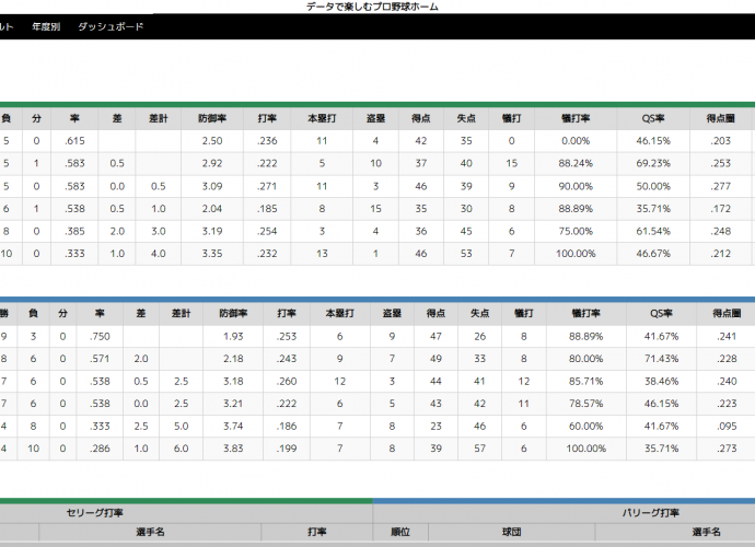 データで楽しむプロ野球
